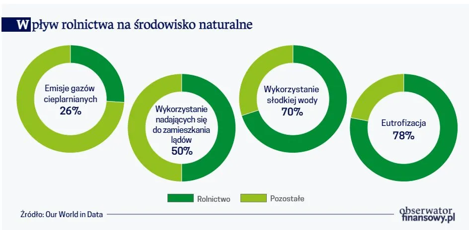 Wpływ rolnictwa na środowisko naturalne