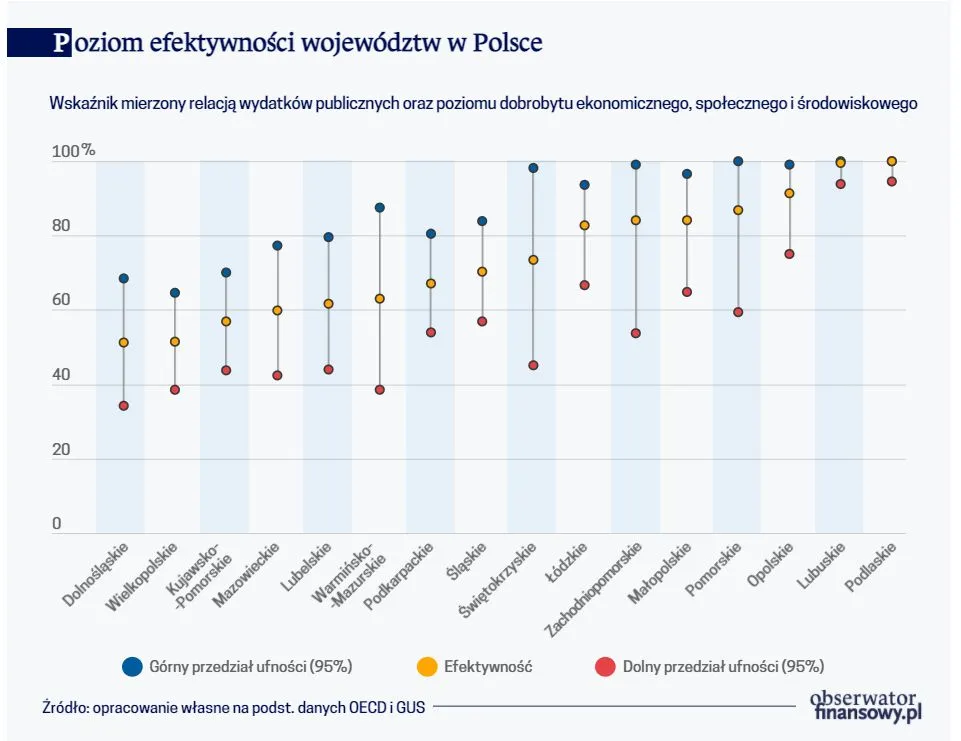 Poziom efektywności województw w Polsce