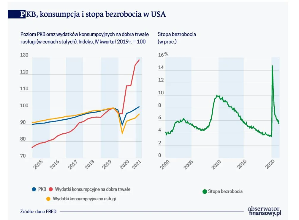 PKB, konsumpcja i stopa bezrobocia w USA