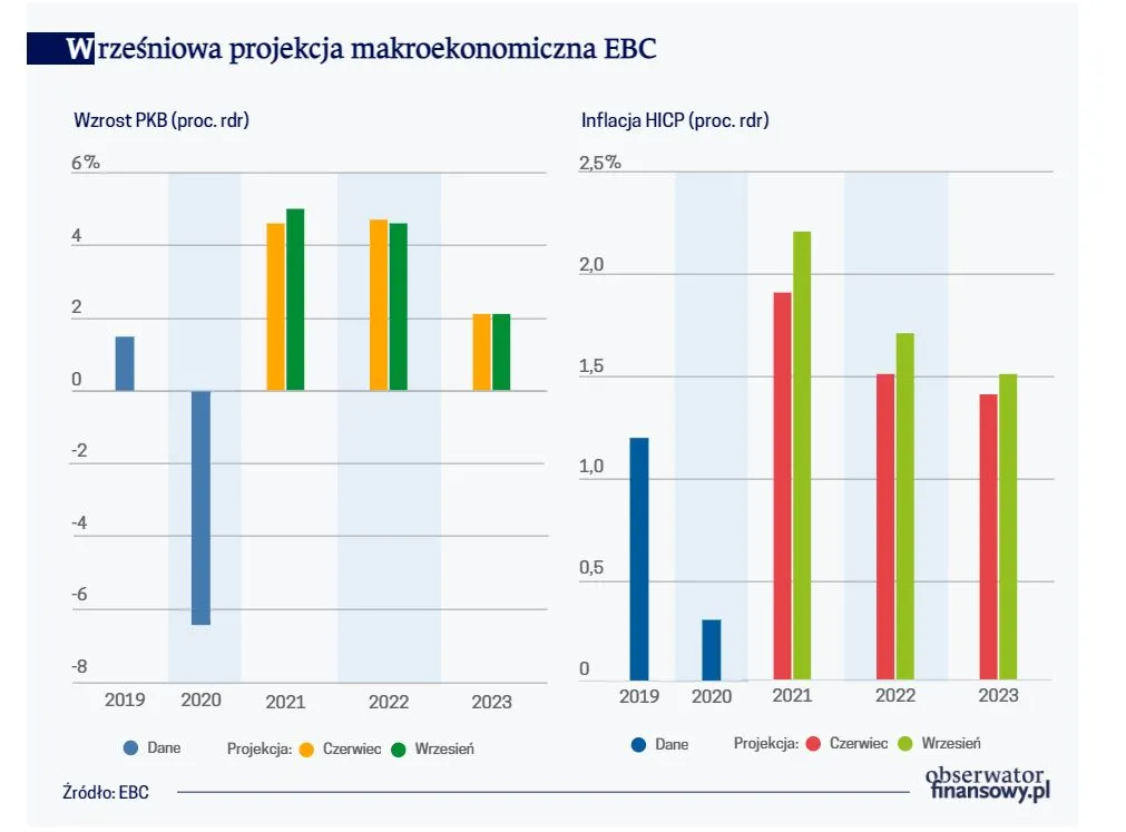 Gospodarka strefy euro na drodze do normalności