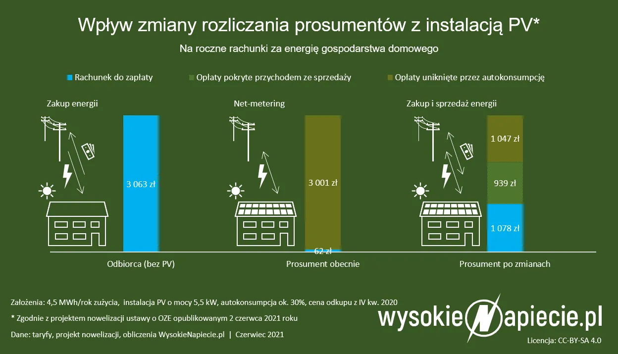Impas w sprawie rozliczania prosumentów