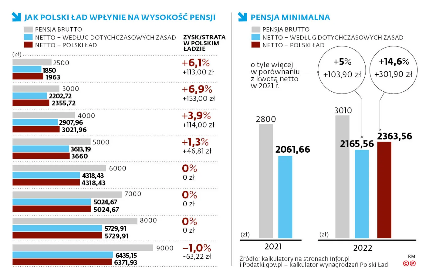 Inflacja zjada korzyści z Polskiego Ładu