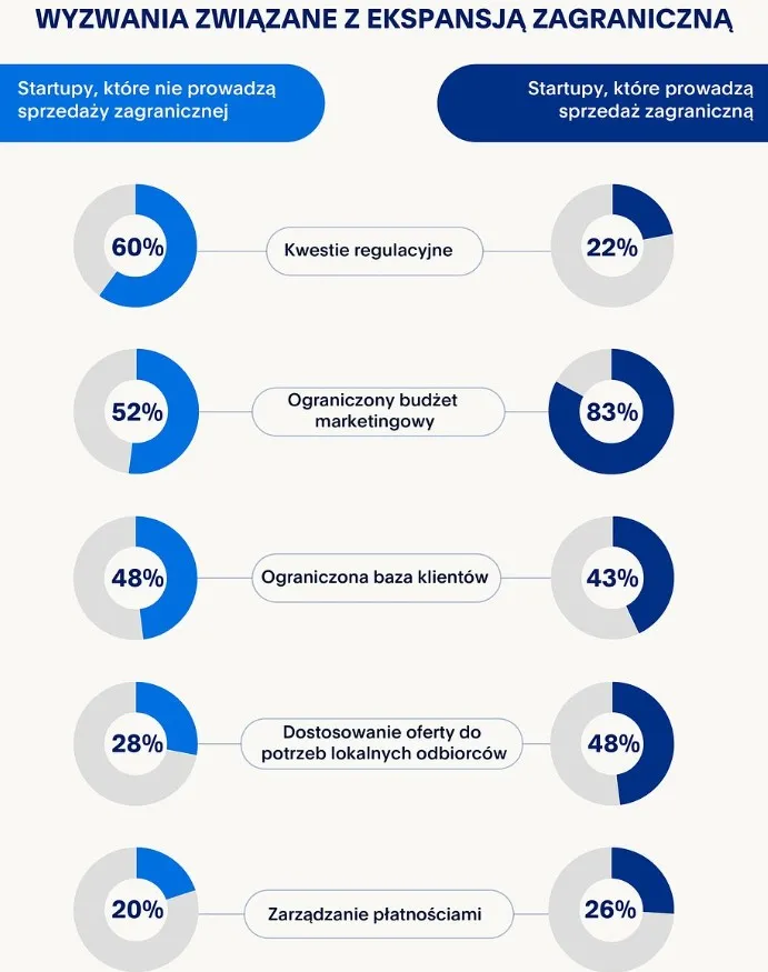 Wyzwania związane z ekspansją zagraniczną