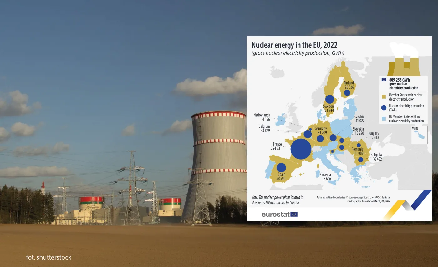 Zjazd produkcji energii jądrowej w UE. Odnotowano najgorszy wynik od ponad 30 lat [MAPA]