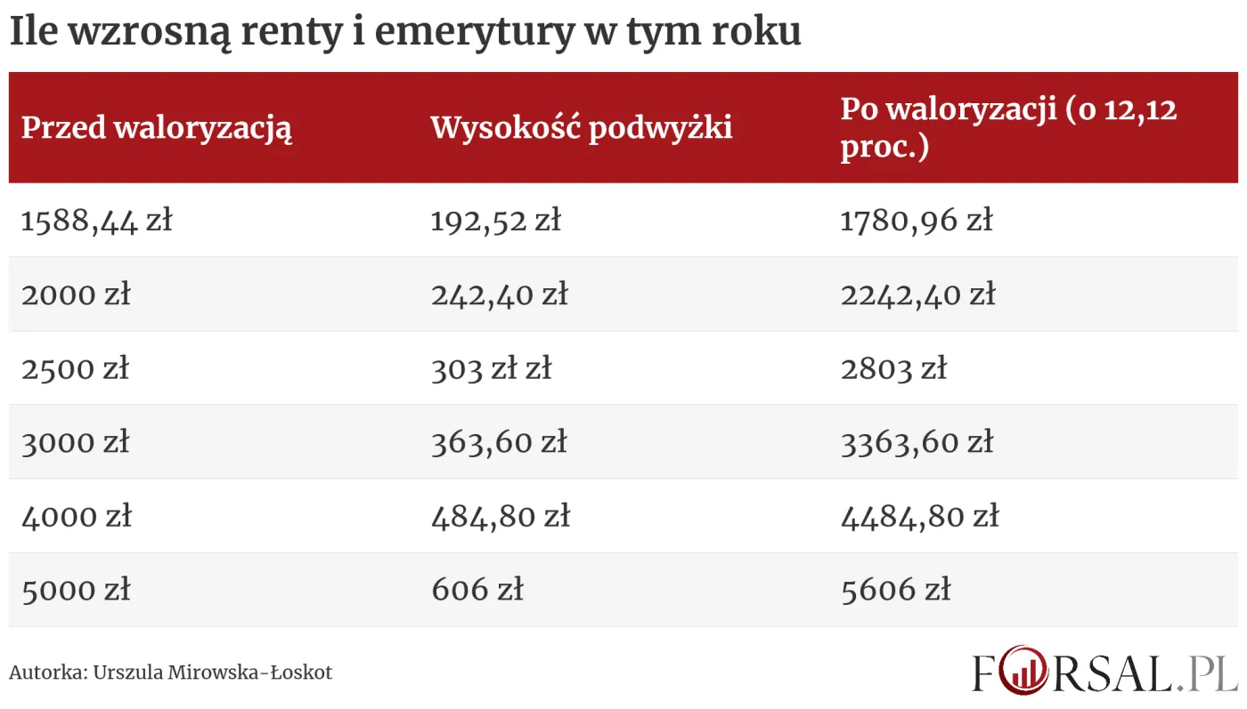 Ile wzrosną renty i emerytury w tym roku