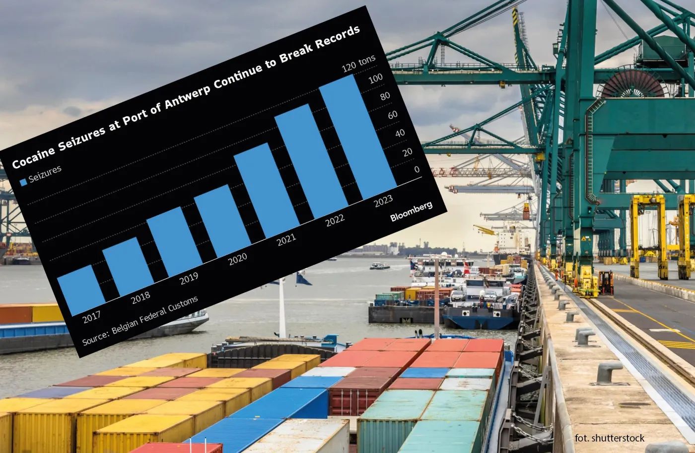 Konfiskaty kokainy w porcie w Antwerpii
