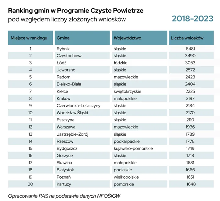 Ranking gmin w programie Czyste powietrze