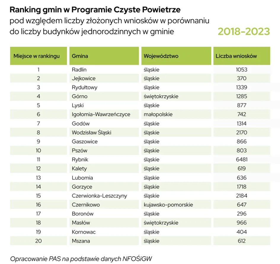 Ranking gmin w programie Czyste Powietrze
