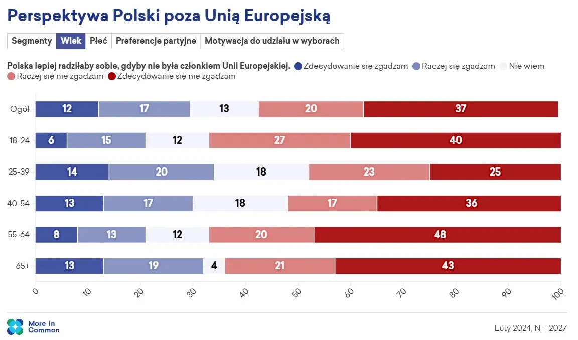 Perspektywa Polski poza Unią Europejską