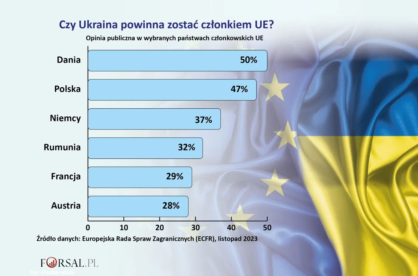 Czy Ukraina powinna zostać członkiem UE?