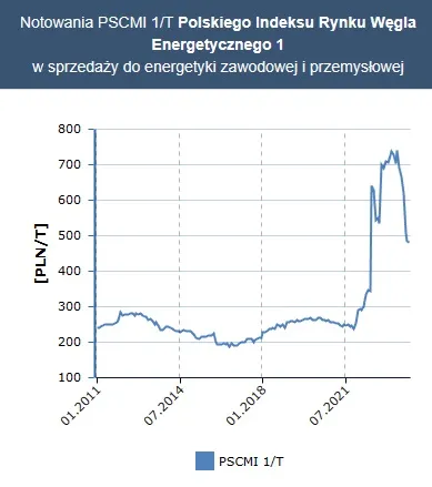 Indeks cen polskiego węgla energetycznego