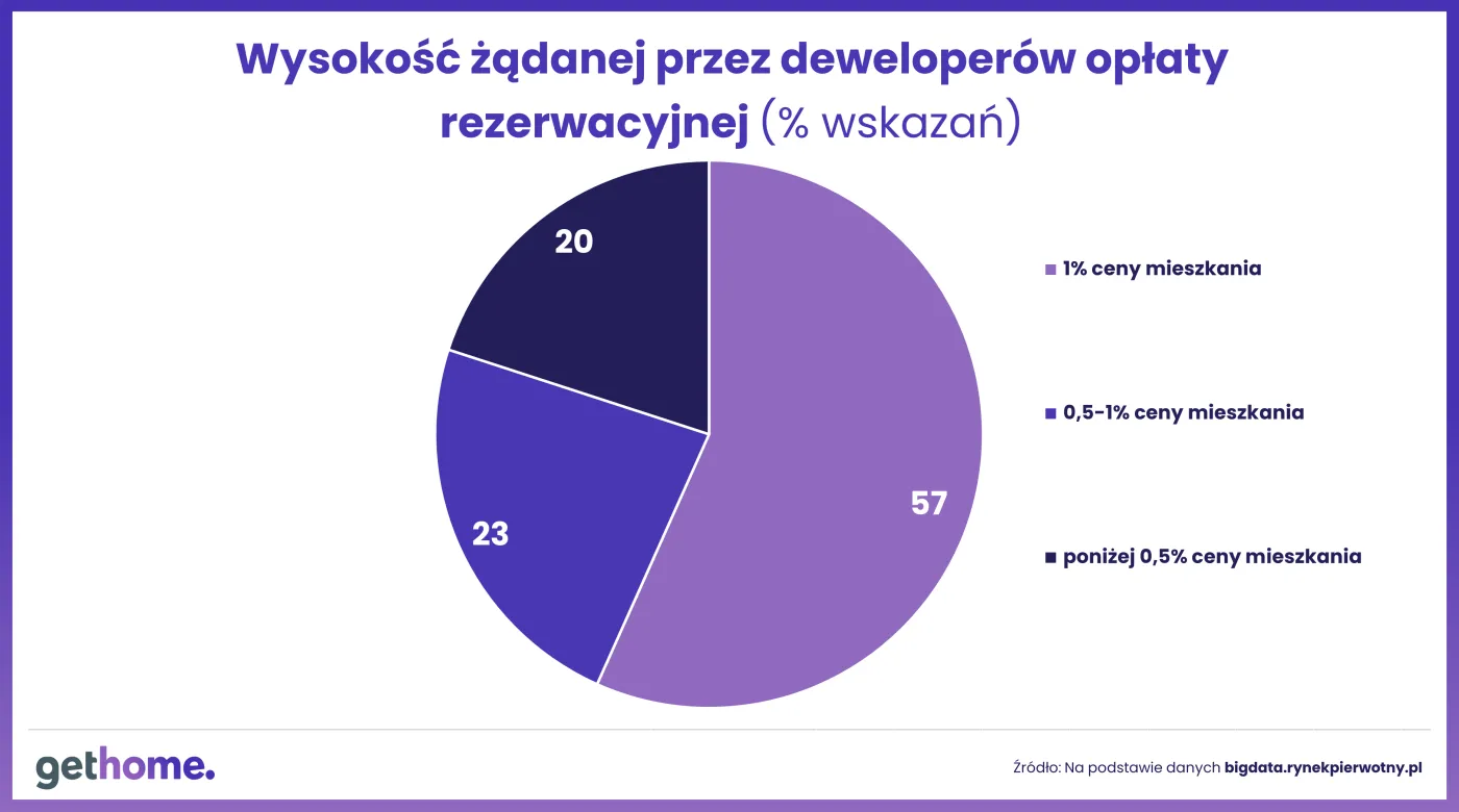 Rezerwacje mieszkań - opłata rezerwacyjna