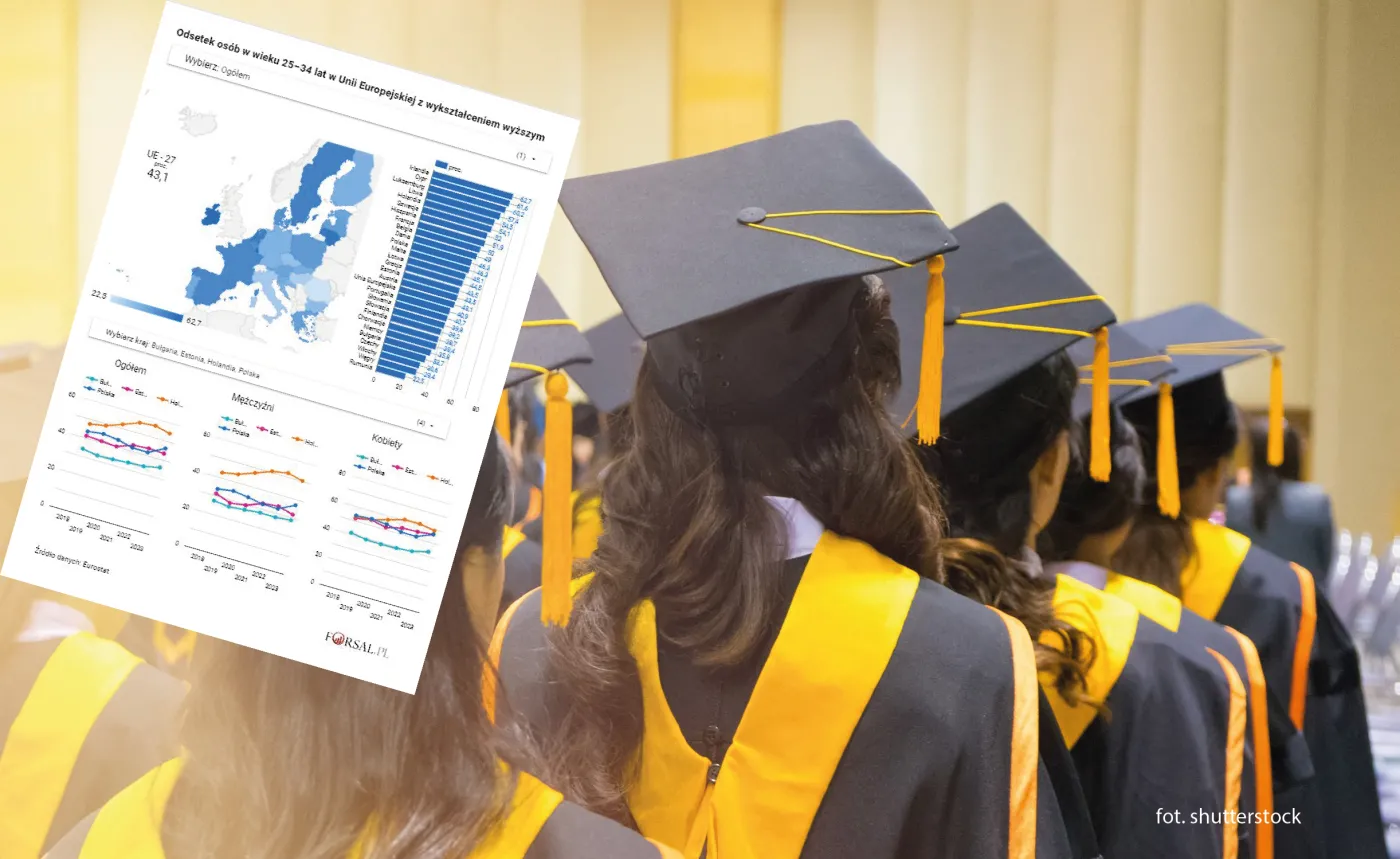 Poziom wykształcenia w krajach UE. Cel na 2030 r. jest już prawie osiągnięty