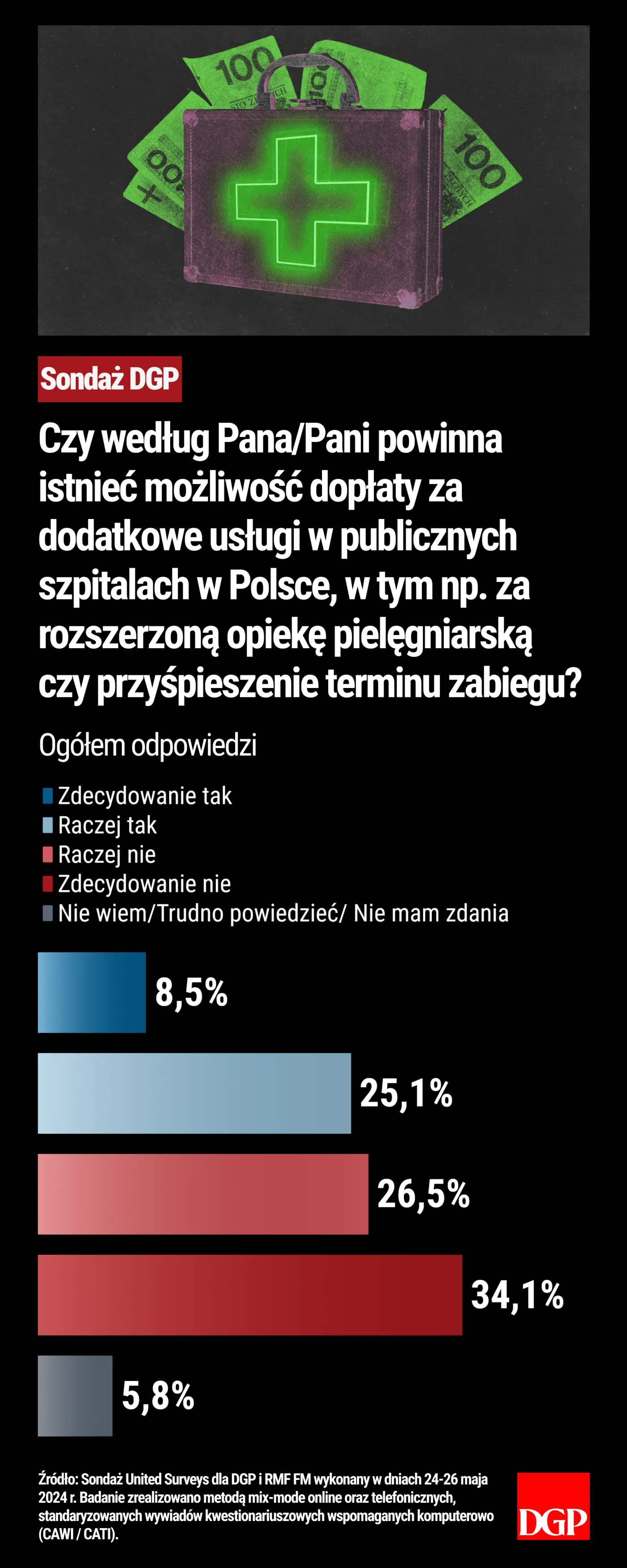 Czy Polacy są gotowi dopłacać do usług medycznych?