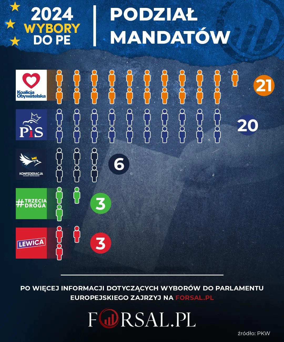 Wybory do PE - Wyniki PKW - Podział mandatów