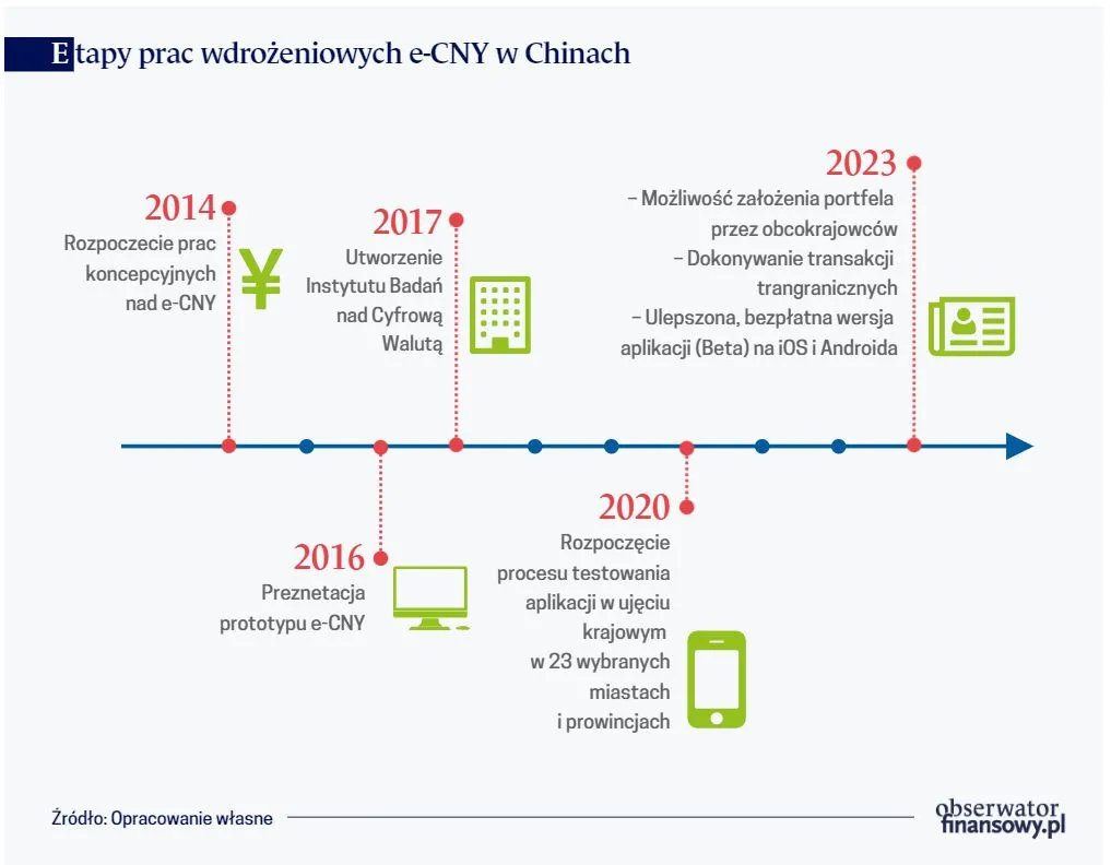 Etapy prac wdrożeniowych e-CNY w Chinach