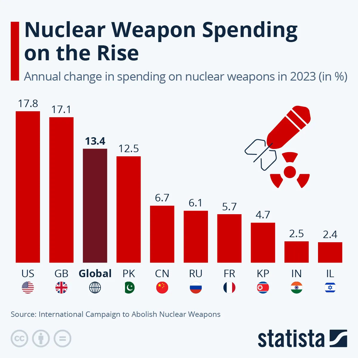 Wzrost rocznych wydatków na broń atomową