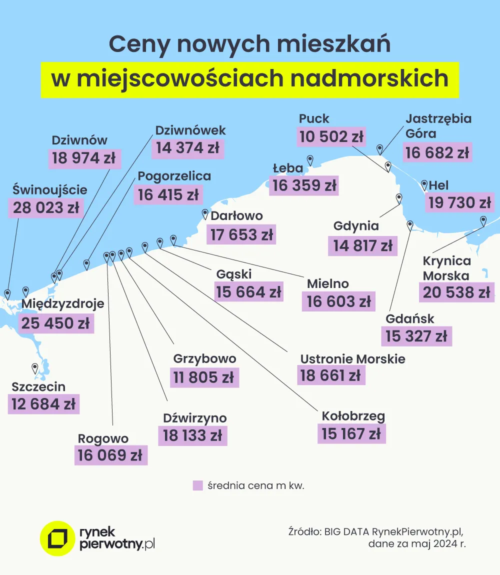Ceny nowych mieszkań nad polskim morzem