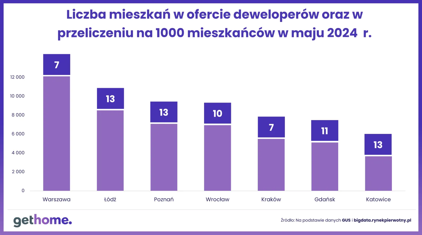 Dostępność mieszkaniowa maj 2024 - oferta