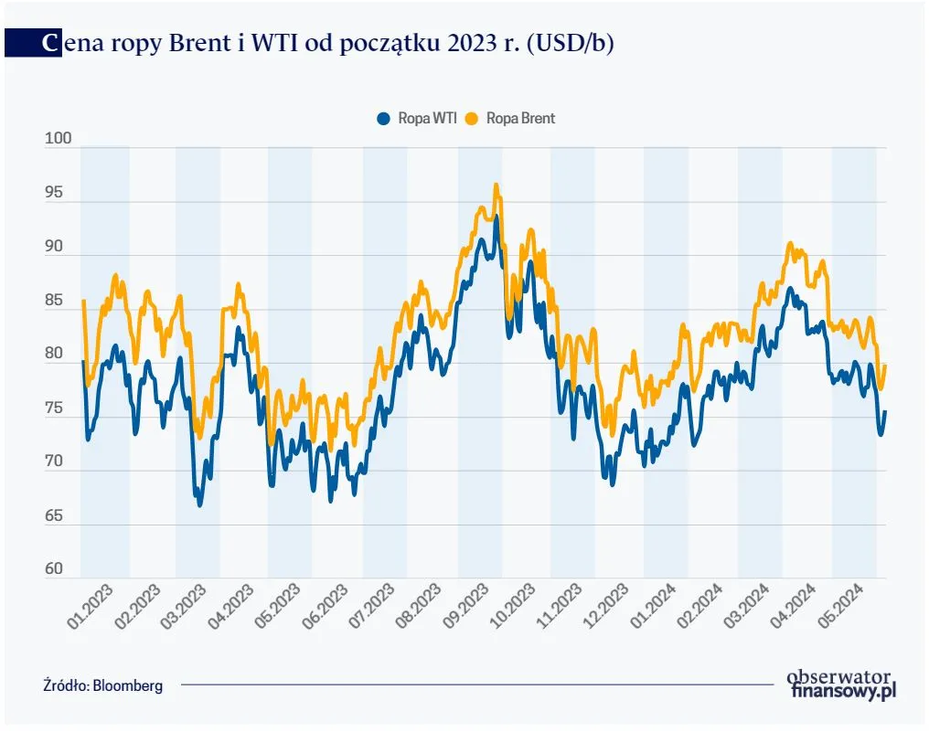 Cena ropy Brent i WTI od początku 2023 r.
