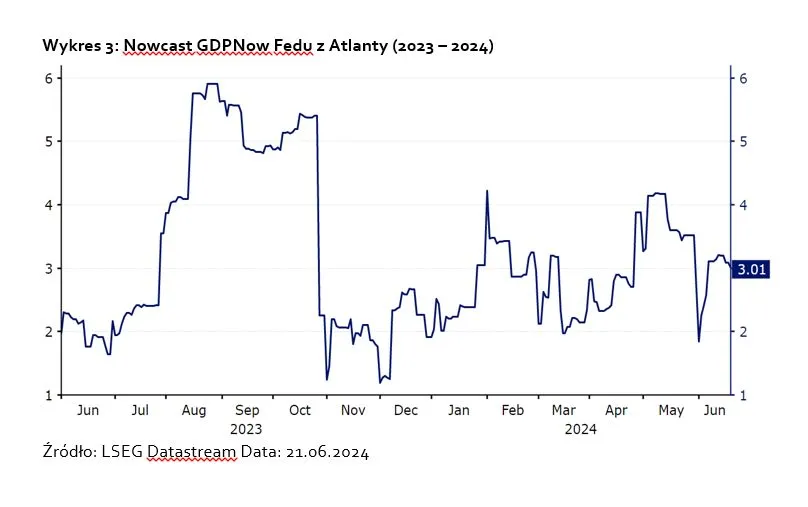 Nowcast GDPNow Fedu z Atlanty (2023 – 2024)