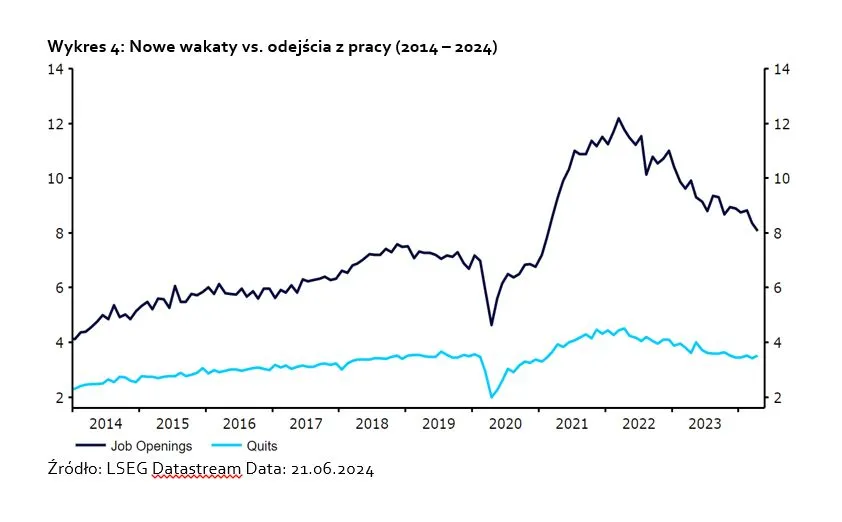 Nowe wakaty vs. odejścia z pracy (2014 – 2024)