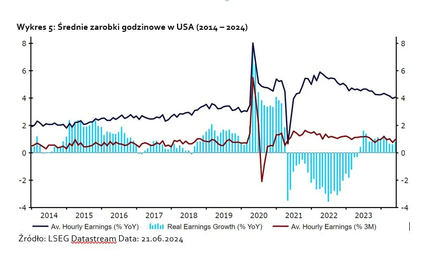 Średnie zarobki godzinowe w USA (2014 – 2024)