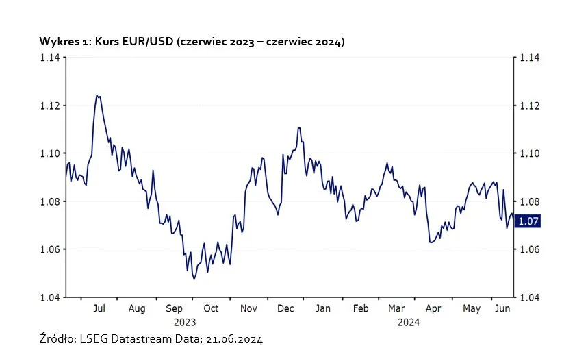 Kurs EUR/USD (czerwiec 2023 – czerwiec 2024)