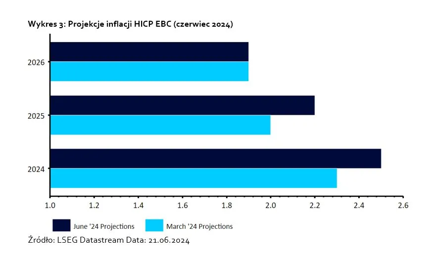 Projekcje inflacji HICP EBC (czerwiec 2024)