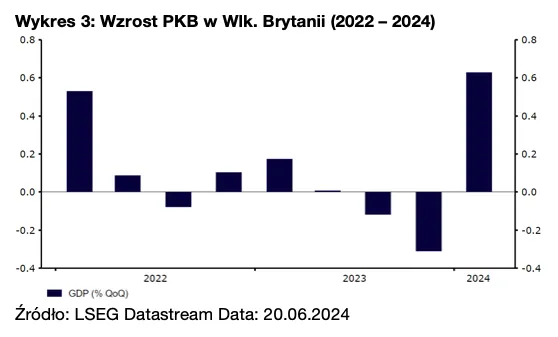 Wzrost PKB w Wielkiej Brytanii (2022 – 2024)