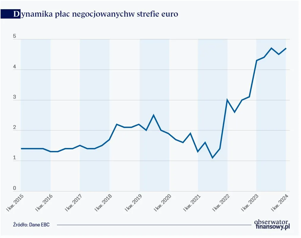 Dynamika płac negocjowanych w strefie euro