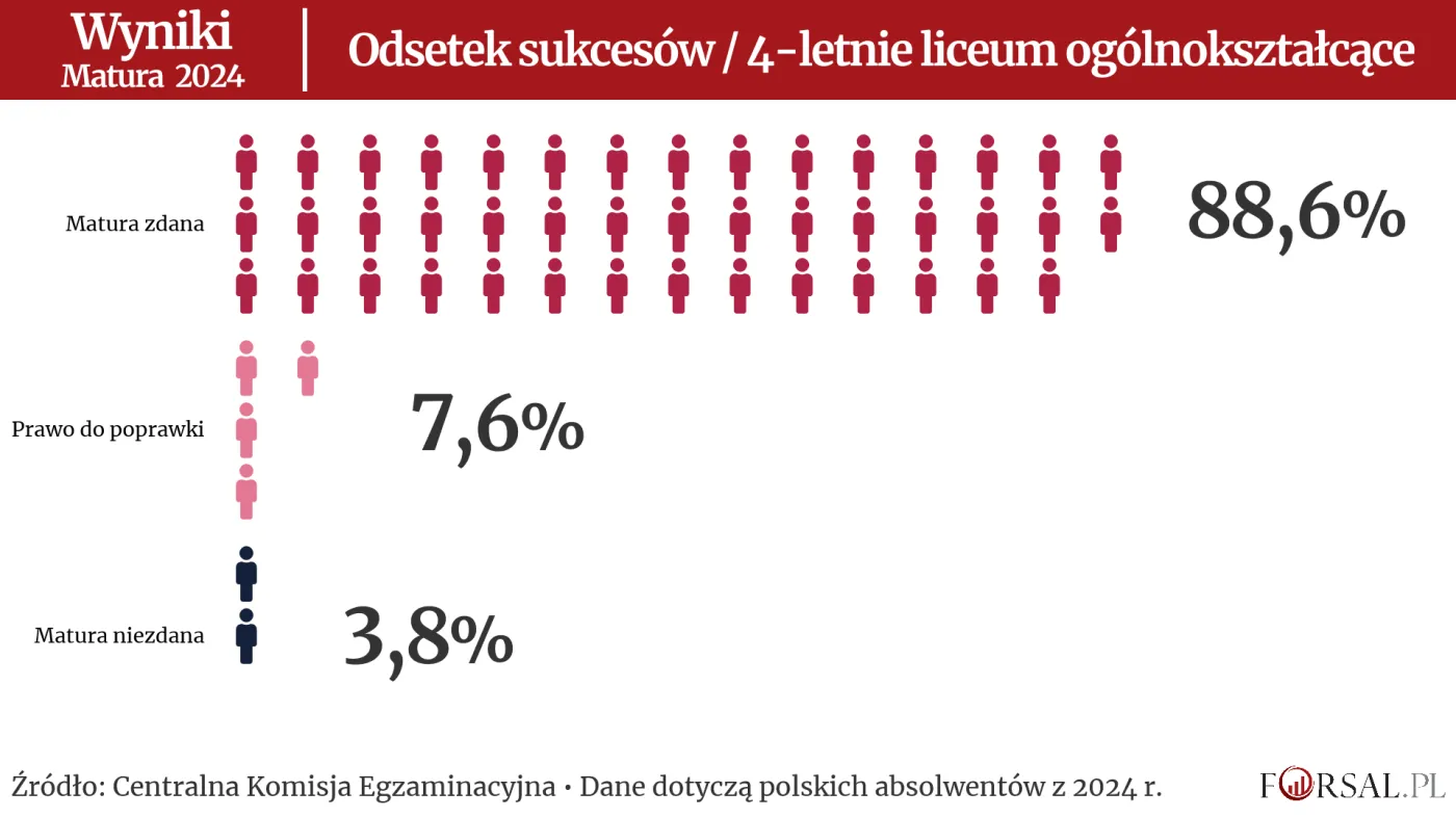 Matura 2024 - Wyniki - Odsetek sukcesów / Licea