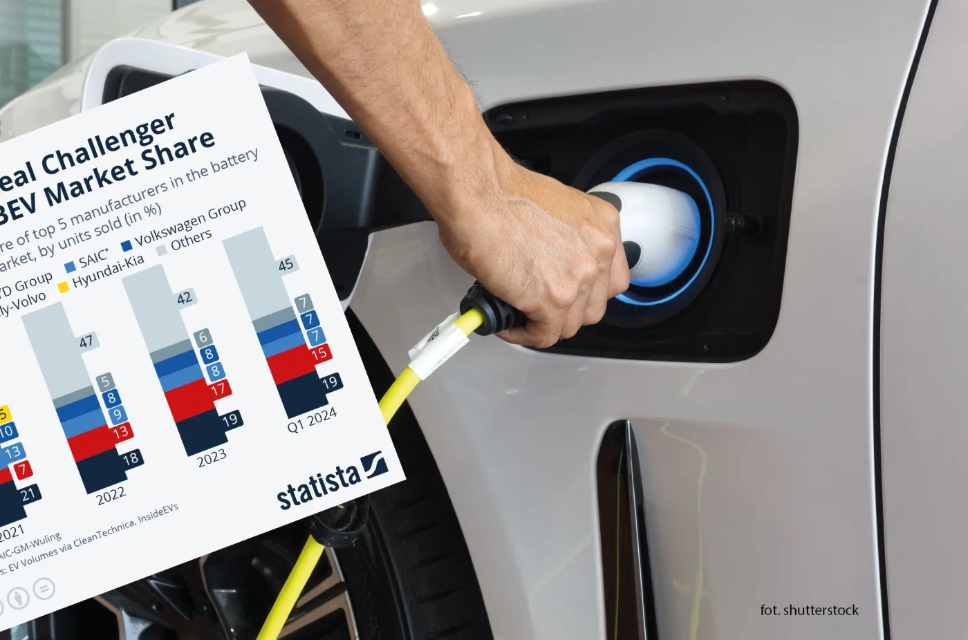 Dwie firmy zdominowały rynek pojazdów elektrycznych. Jedna trzecia światowego rynku należy do nich