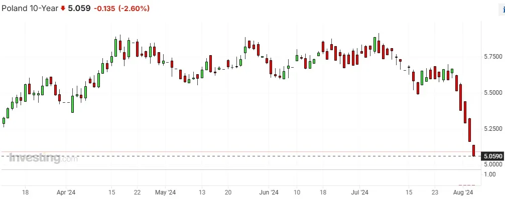 Rentowności polskich 10-letnich obligacji