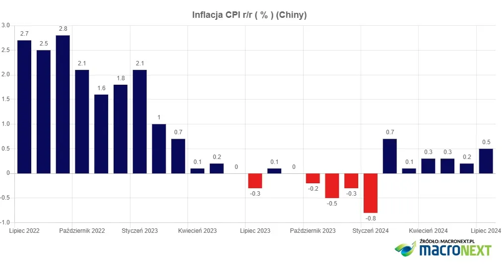 Inflacja CPI w Chinach. Źródło: Macronext