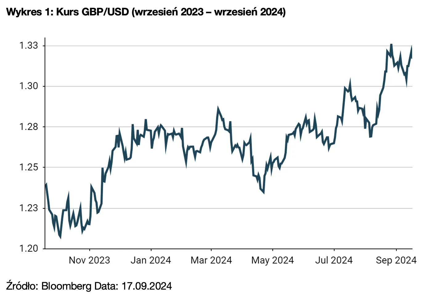 Kurs GBP_USD (wrzesień 2023 – wrzesień 2024)