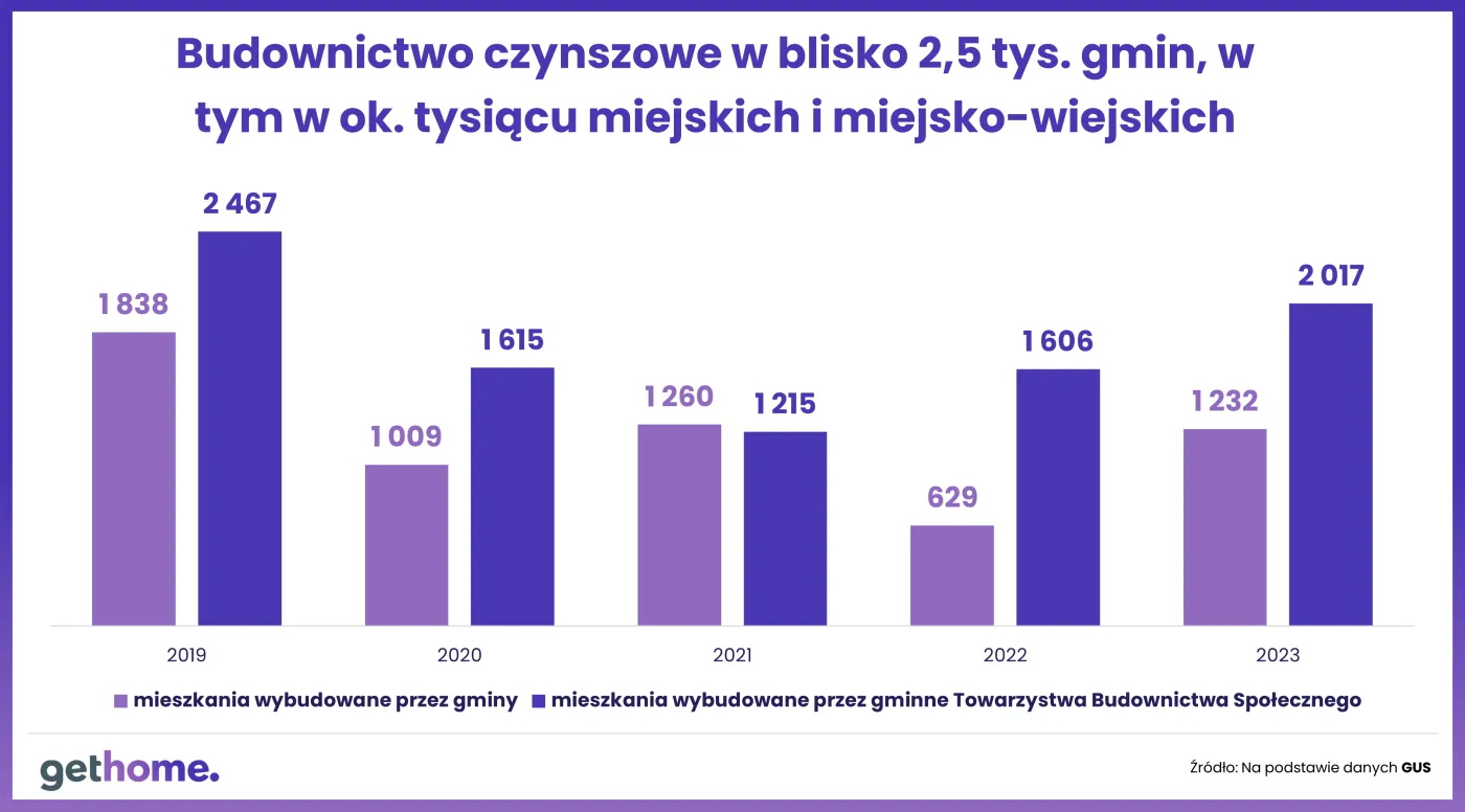 Budownictwo czynszowe w polskich gminach