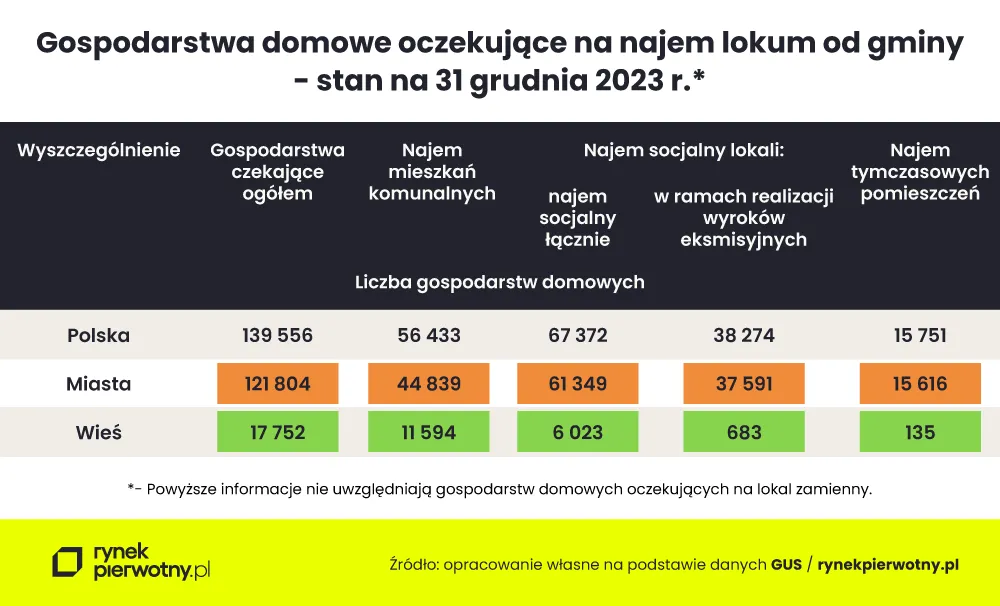 Gospodarstwa oczekujące na najem od gminy