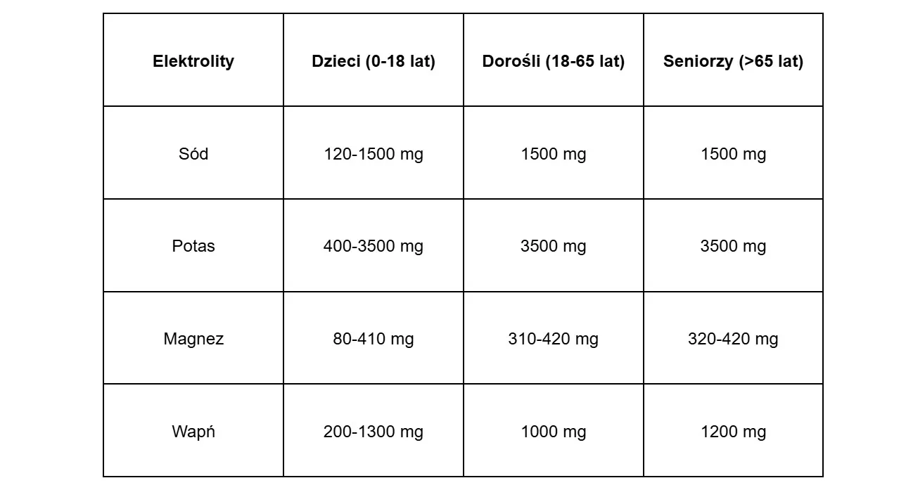 zdrowie, dieta, elektrolity