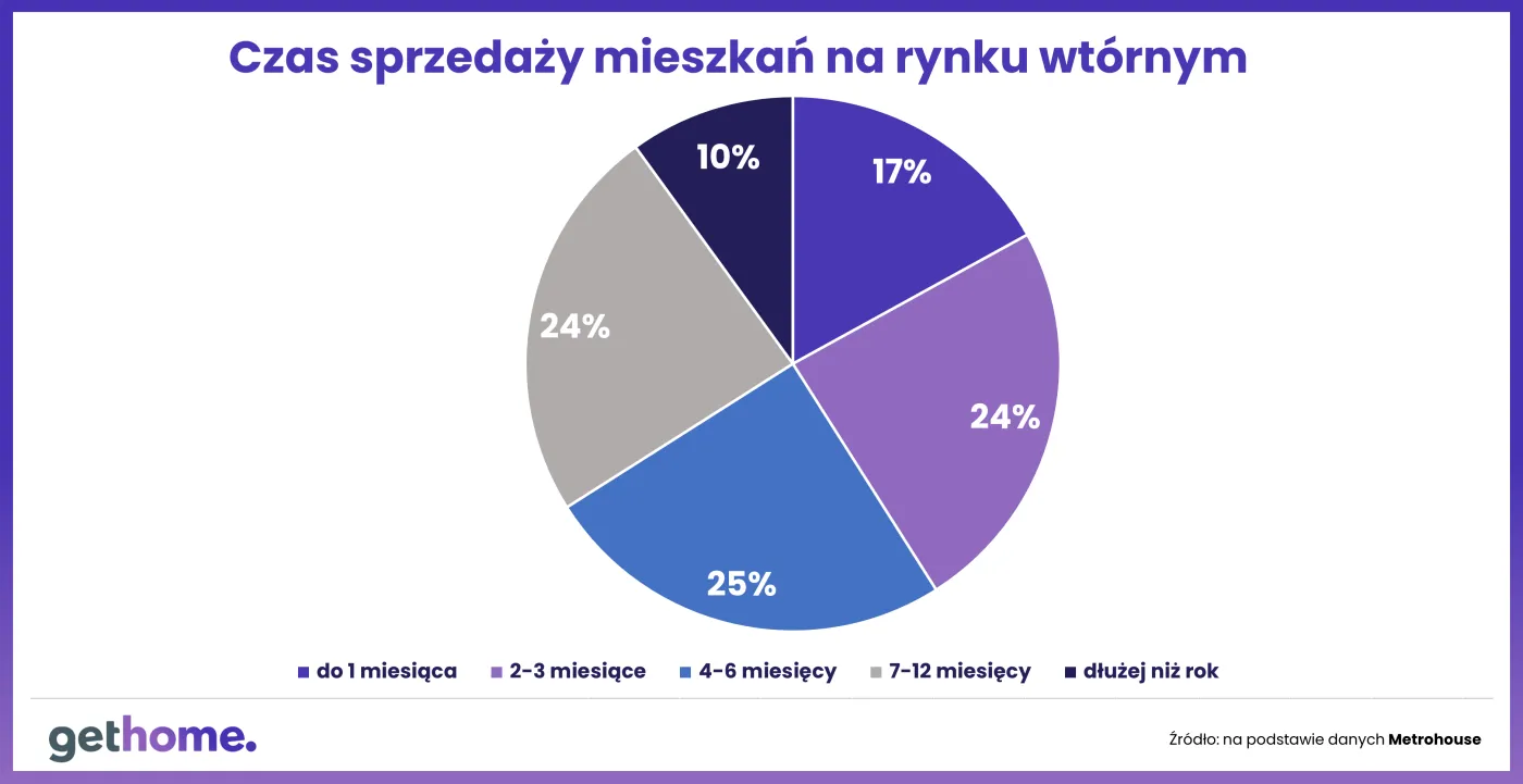 Czas sprzedaży mieszania na rynku wtórnym