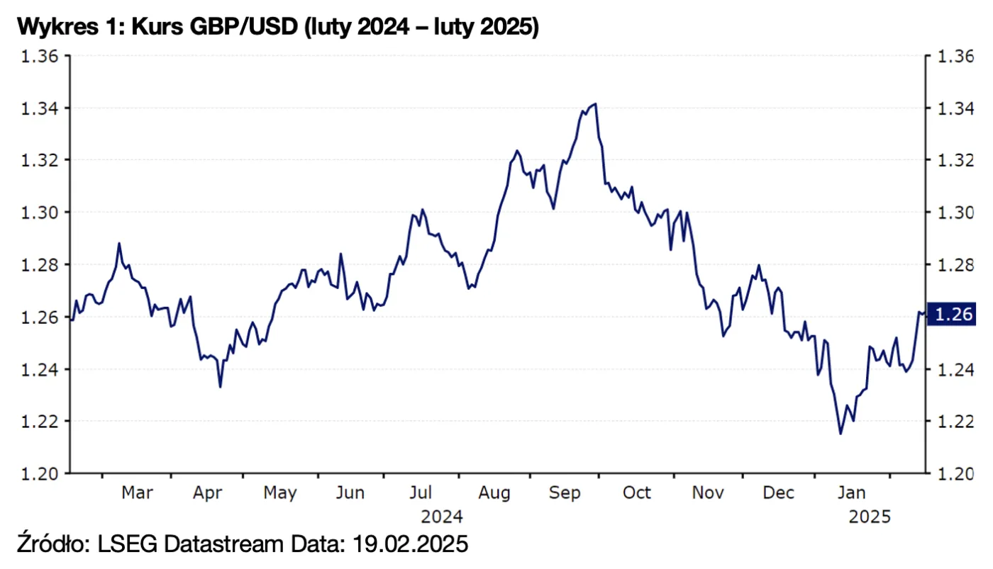 Wykres 1: Kurs GBP/USD (luty 2024 – luty 2025)