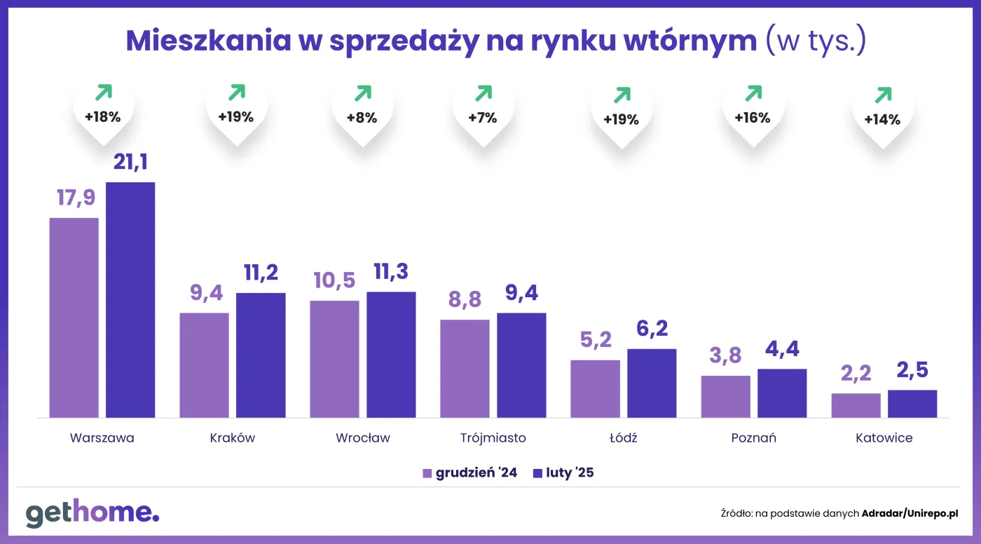 Mieszkania w sprzedaży na rynku wtórnym