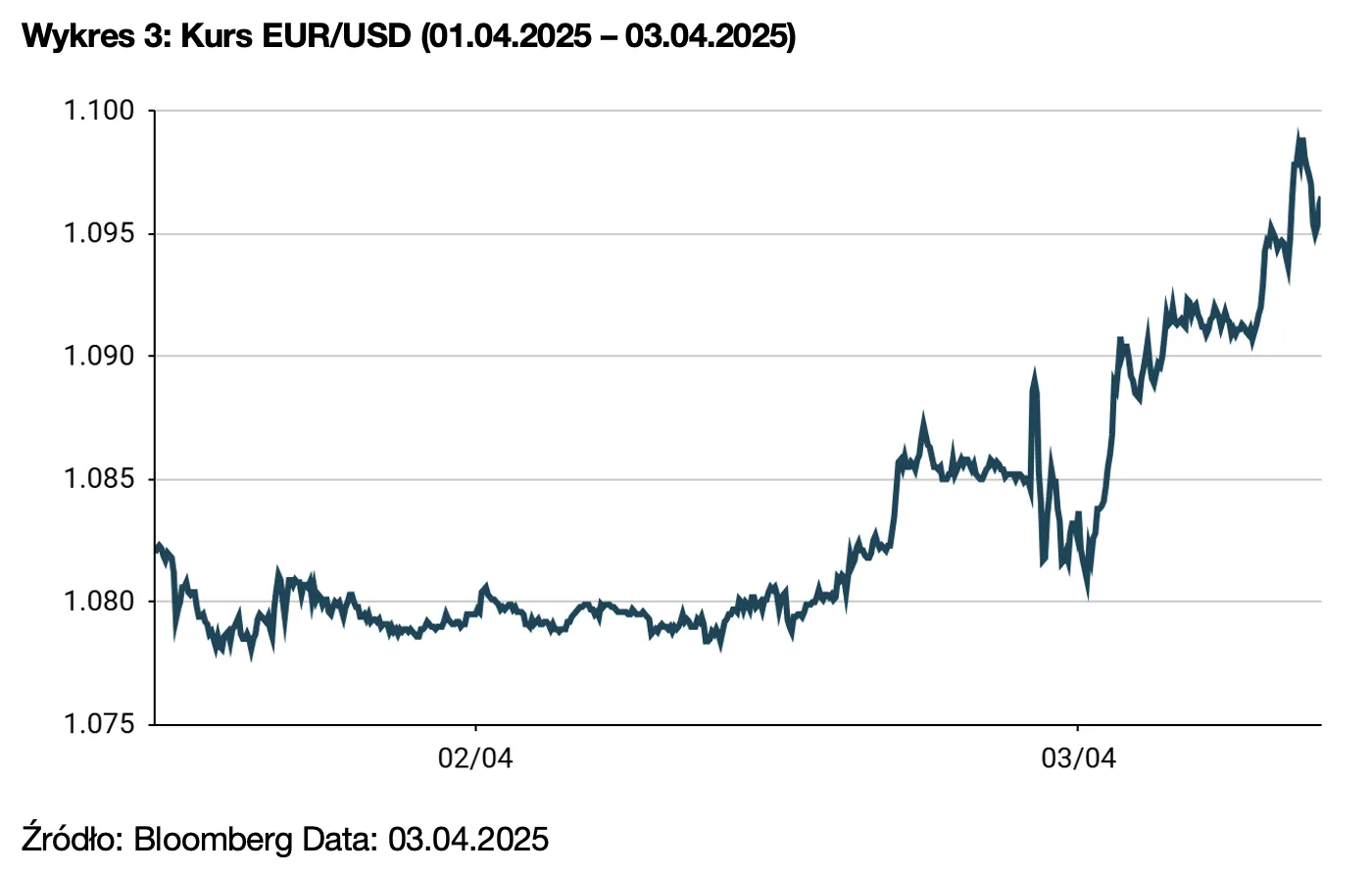 Wykres 3. Kurs EUR_USD (01.04.2025 – 03.04.2025)