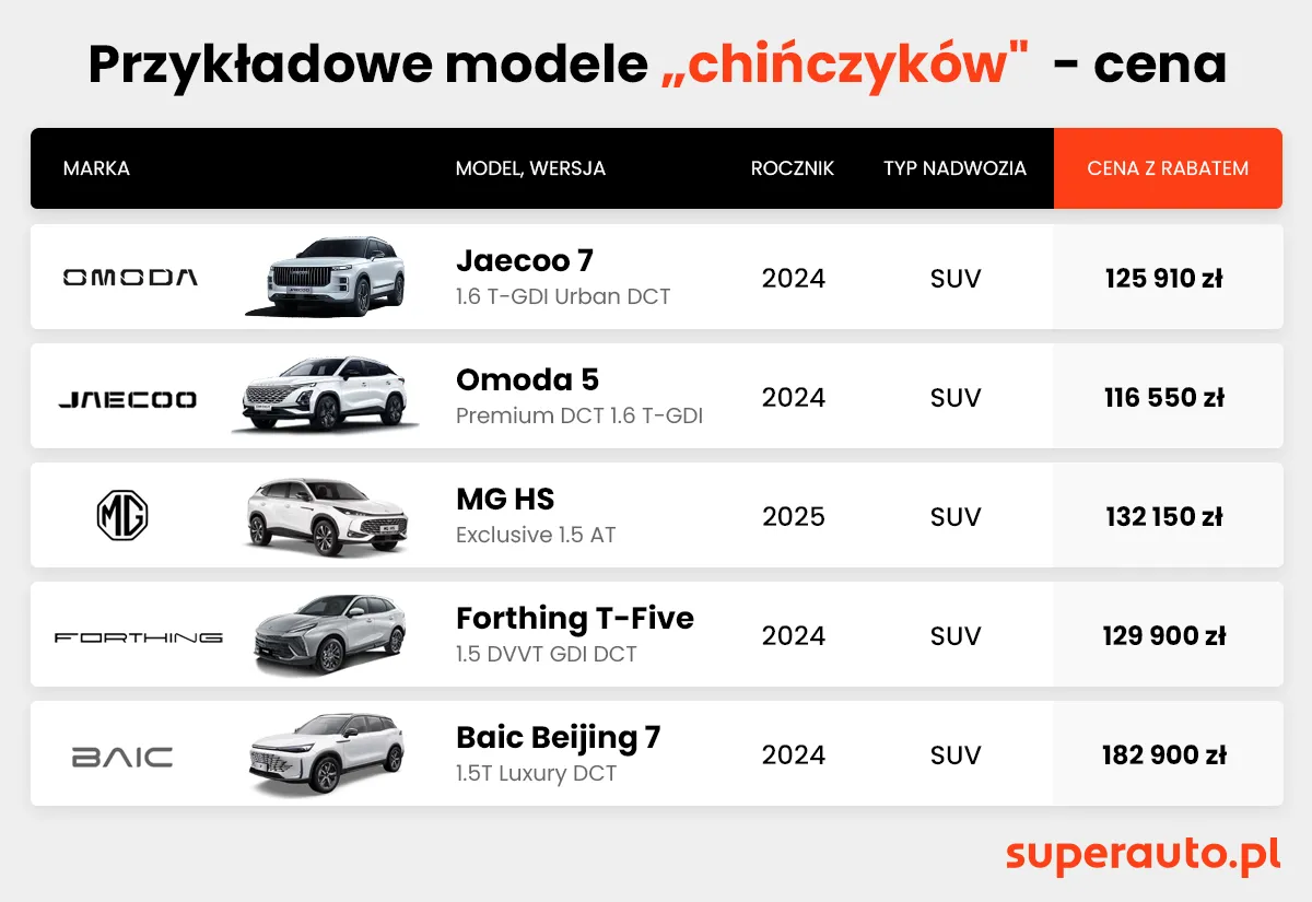 Ceny chińskich marek w Polsce - przykłady