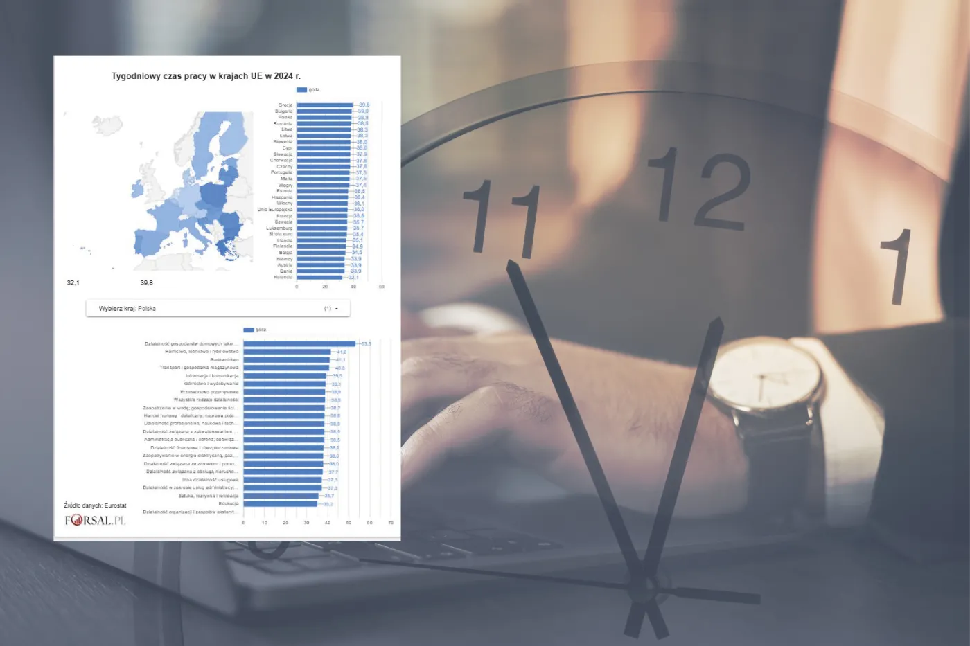 Najbardziej zapracowane narody w UE. Polacy w czołówce [MAPA]