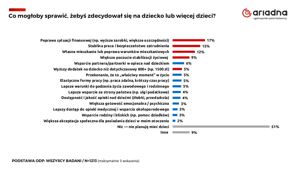 Co zrobić żebyś zdecydował się na dziecko?