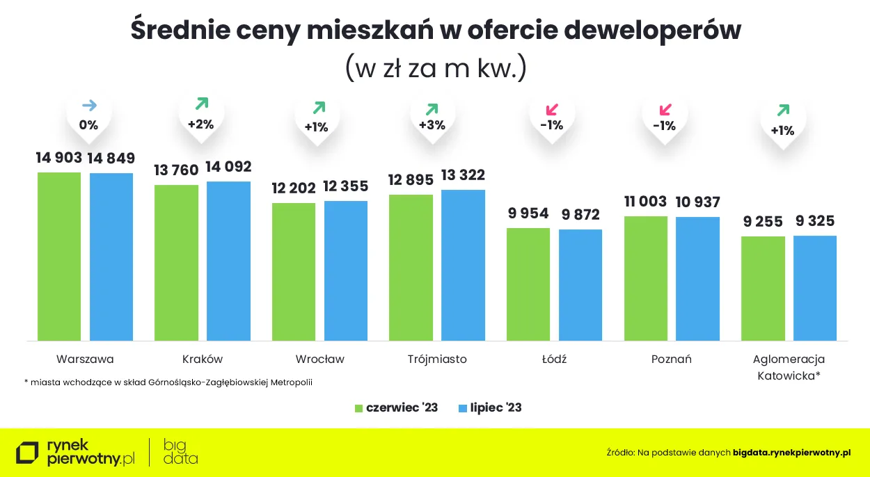 Średnia ceny nowych mieszkań w lipcu 2023