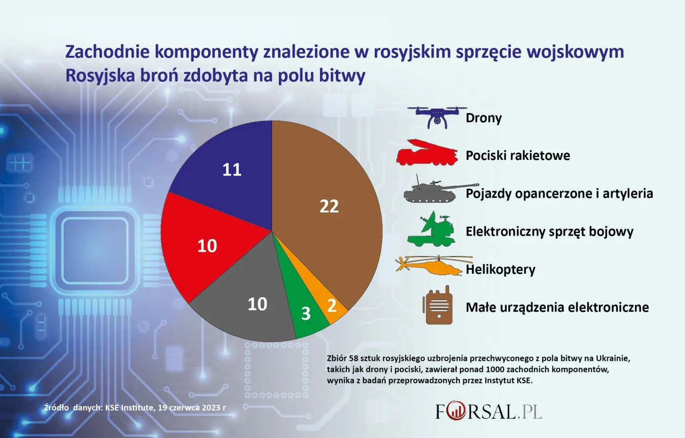 Zachodnie komponenty w rosyjskiej broni