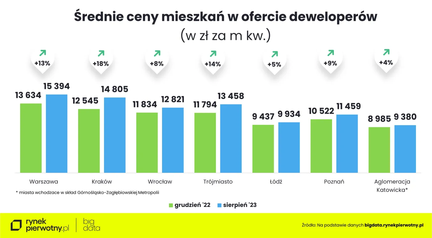 Średnie ceny mieszkań w ofercie deweloperów