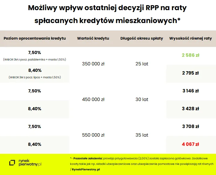 Wpływ stóp procentowych na raty kredytów